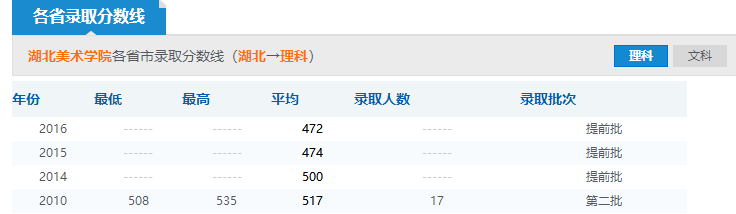 2019年湖北美術(shù)學(xué)院分?jǐn)?shù)線預(yù)測(含2016年錄取分?jǐn)?shù)線)