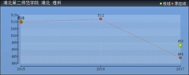 2019年湖北第二師范學(xué)院分數(shù)線預(yù)測(含2007年到2018年錄取分數(shù)線對比)