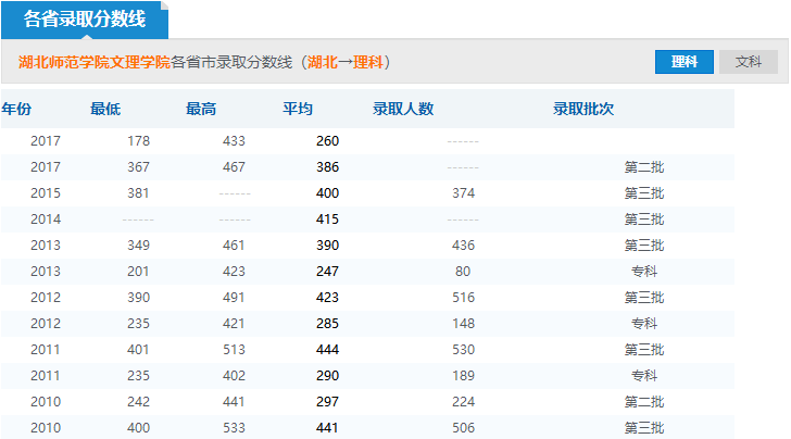 2019年湖北師范學(xué)院文理學(xué)院分?jǐn)?shù)線預(yù)測(cè)(含2006年到2018年錄取分?jǐn)?shù)線對(duì)比)