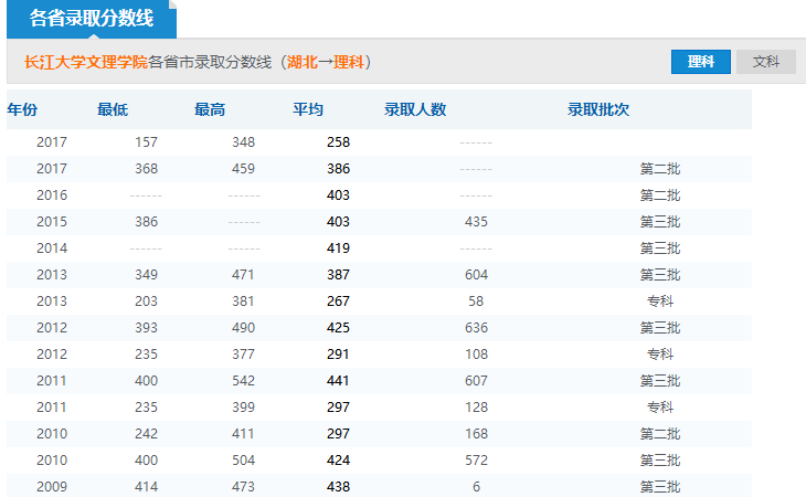 2019年長(zhǎng)江大學(xué)文理學(xué)院分?jǐn)?shù)線預(yù)測(cè)(含2006年到2016年錄取分?jǐn)?shù)線對(duì)比)