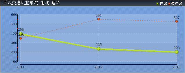 2019年武漢交通職業(yè)學院分數(shù)線預(yù)測(含20015年到2018年錄取分數(shù)線對比)