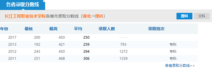 2019年長江工程職業(yè)技術學院分數(shù)線預測(含20015年到2018年錄取分數(shù)線對比)