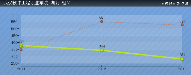 2019年武漢軟件工程職業(yè)學院分數(shù)線預測(含20015年到2017年錄取分數(shù)線對比)