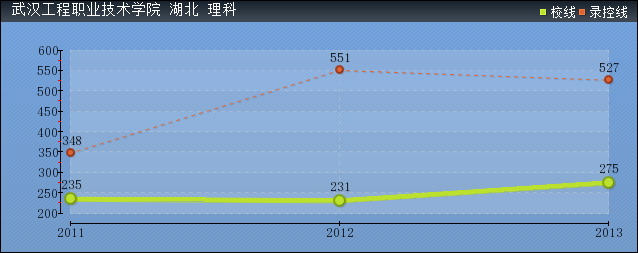 2019年武漢工程職業(yè)技術(shù)學院分數(shù)線預測(含2011年到2013年錄取分數(shù)線對比)