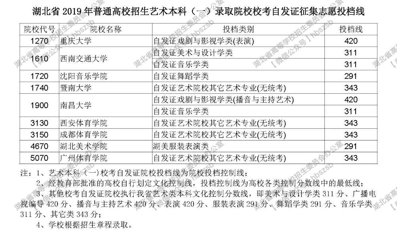 2019年湖北高考院校招生藝術(shù)本科（一）錄取院校?？甲园l(fā)證征集志愿投檔線