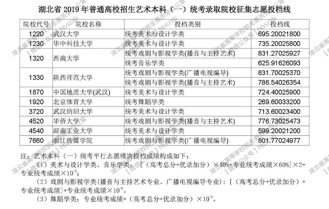 2019年湖北高考院校招生本科提前批體育類錄取院校征集志愿投檔線