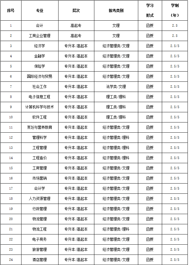 湖北經(jīng)濟(jì)學(xué)院成考專業(yè)