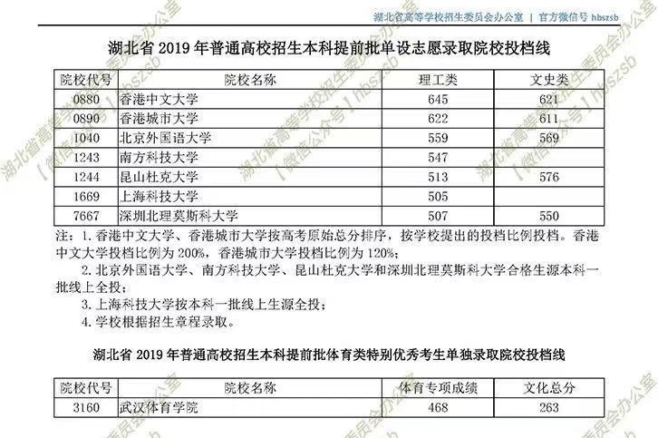 2019年湖北高考院校招生本科提前批單設志愿錄取院校投檔線