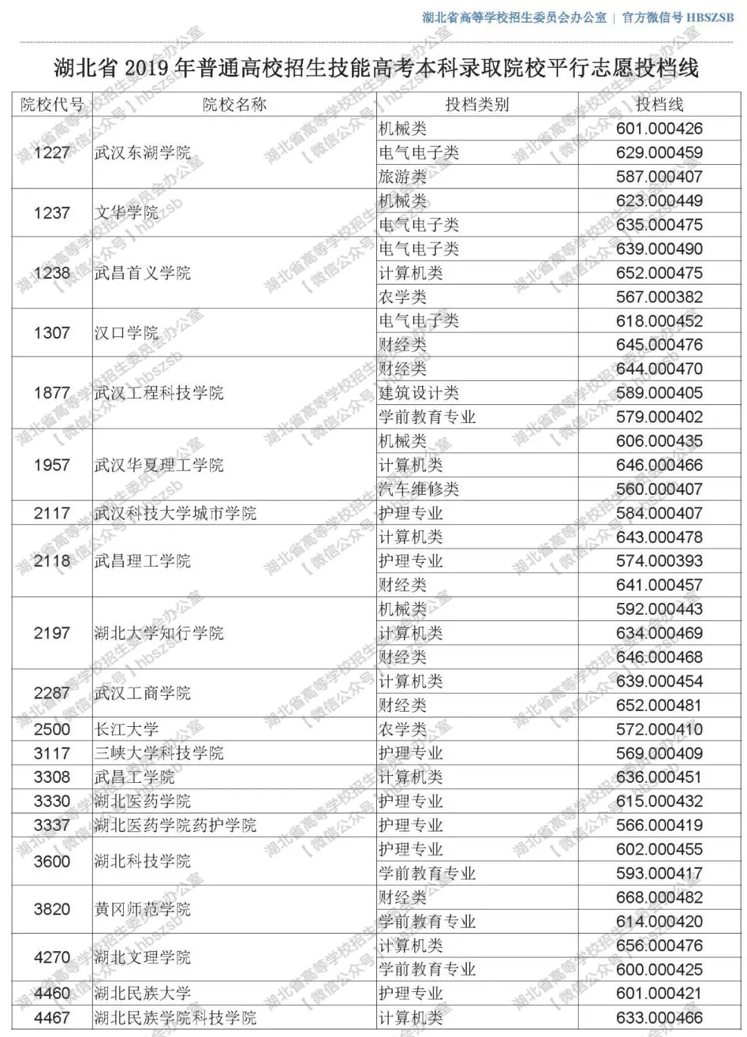 2019年湖北高考高校招生技能本科錄取院校平行志愿投檔線