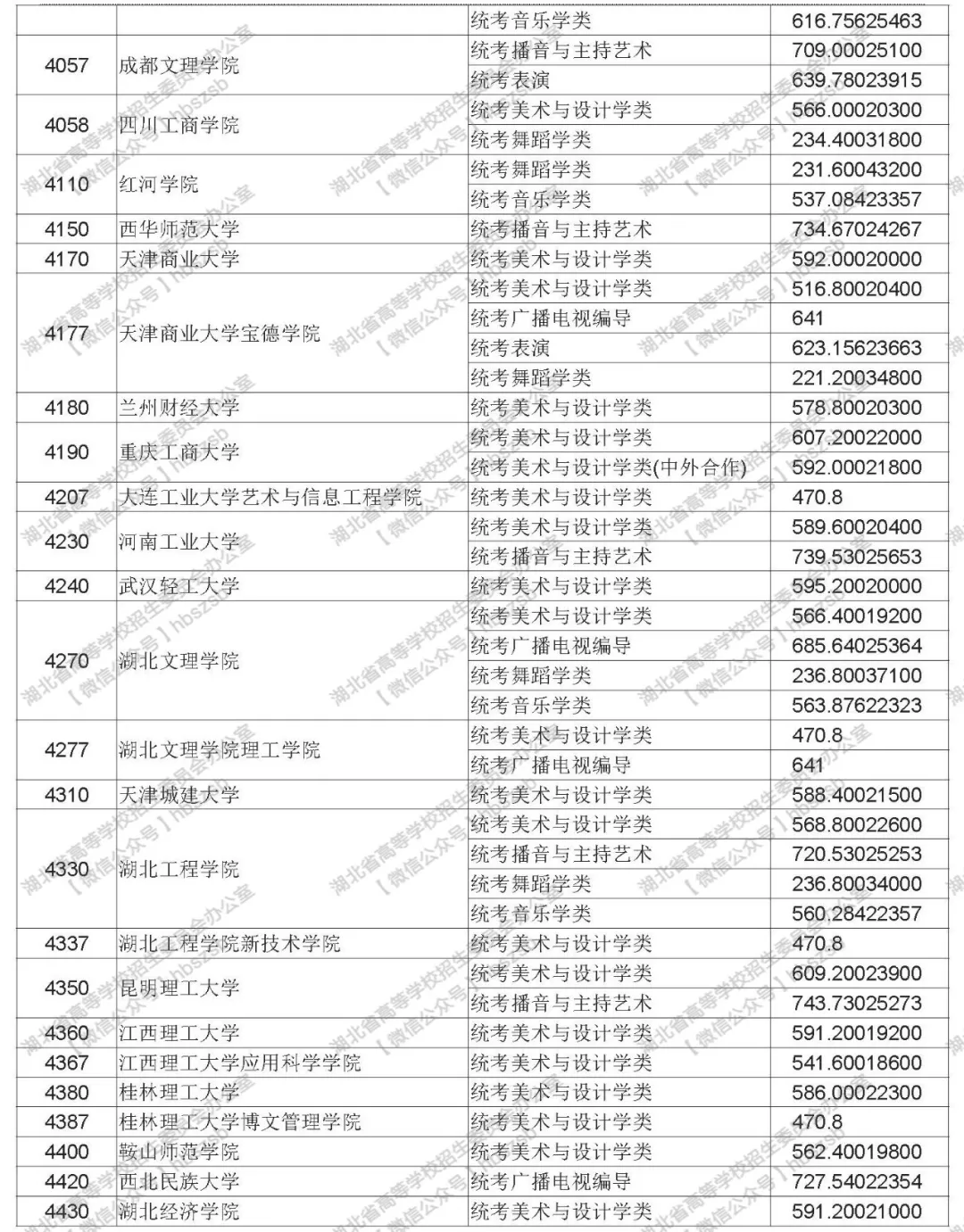 2019年湖北高考高校招生藝術(shù)本科（二）錄取院校平行志愿投檔線