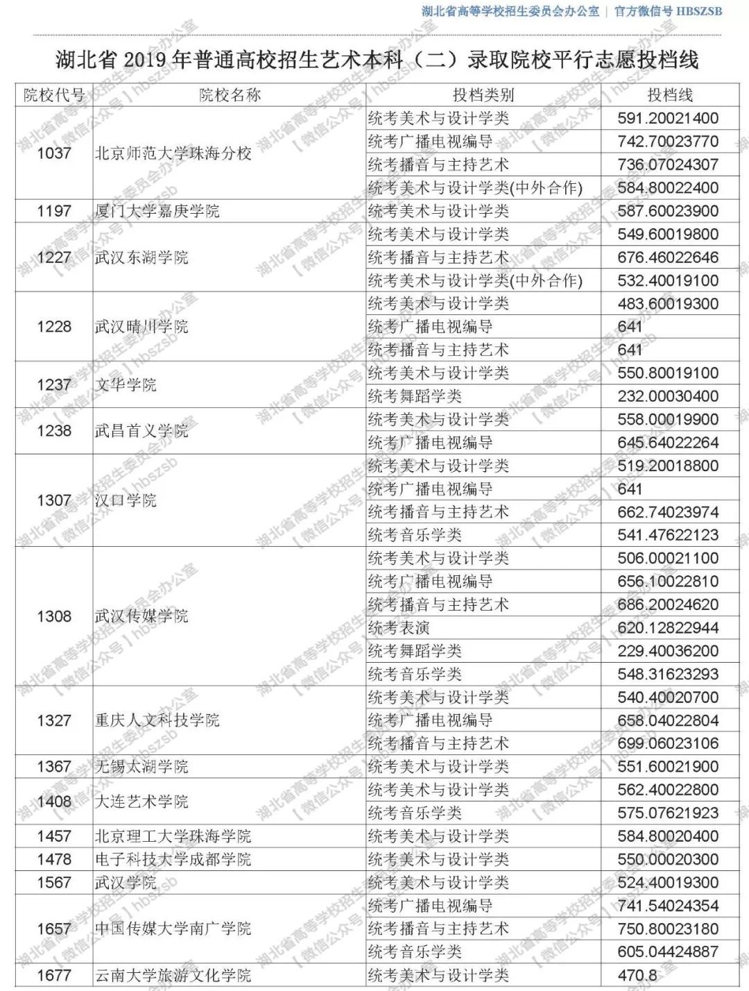 2019年湖北高考高校招生藝術(shù)本科（二）錄取院校平行志愿投檔線