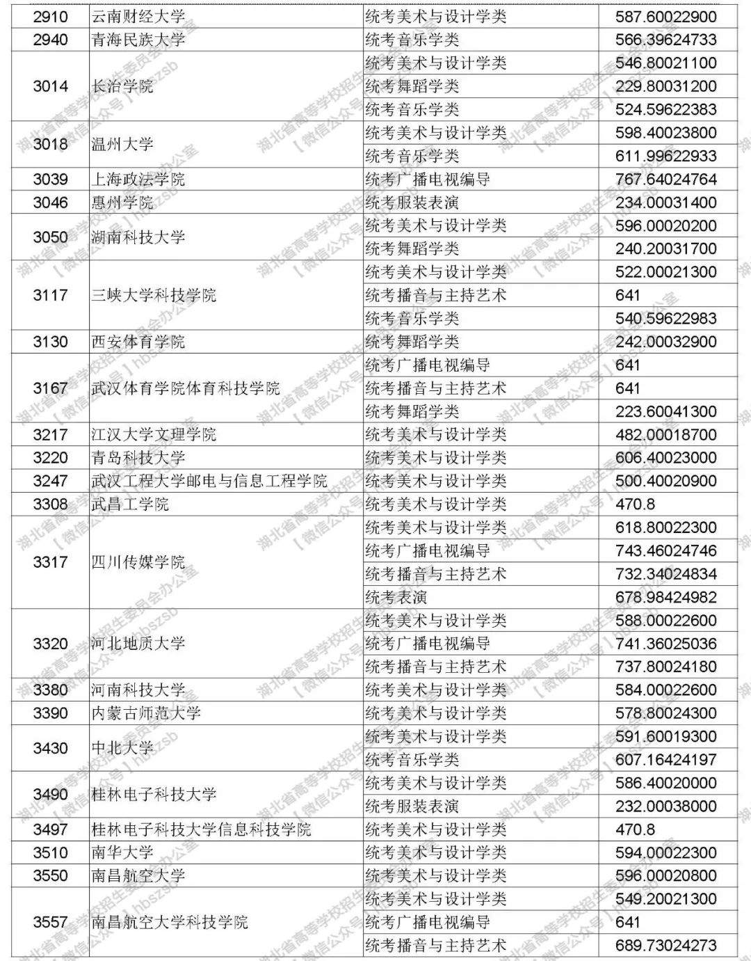 2019年湖北高考高校招生藝術(shù)本科（二）錄取院校平行志愿投檔線