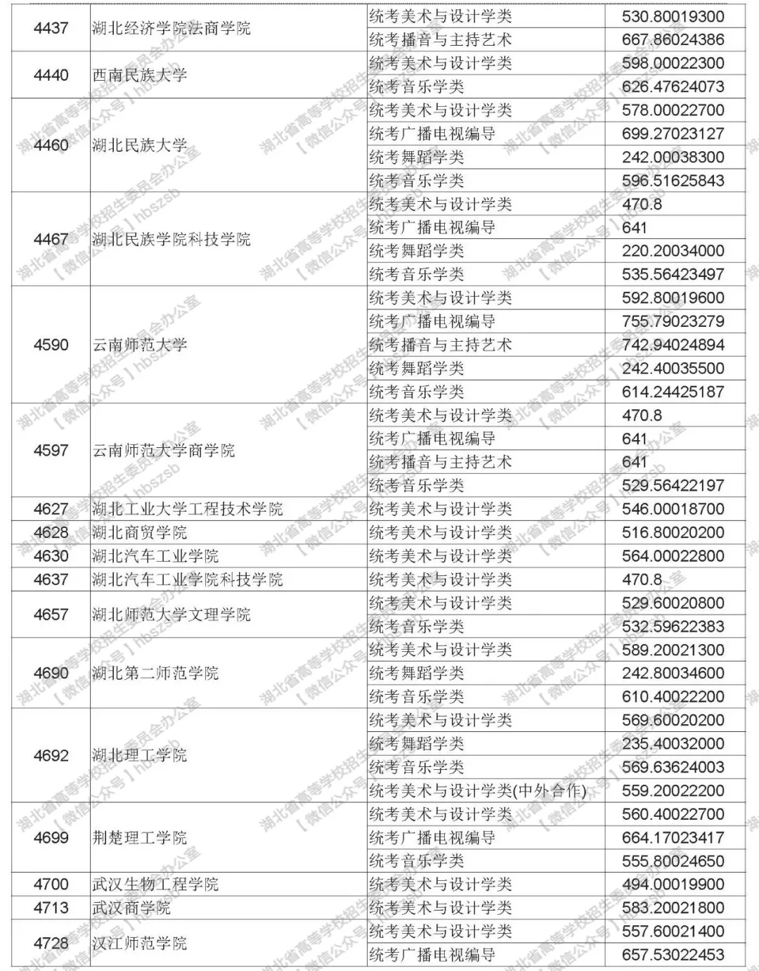 2019年湖北高考高校招生藝術(shù)本科（二）錄取院校平行志愿投檔線