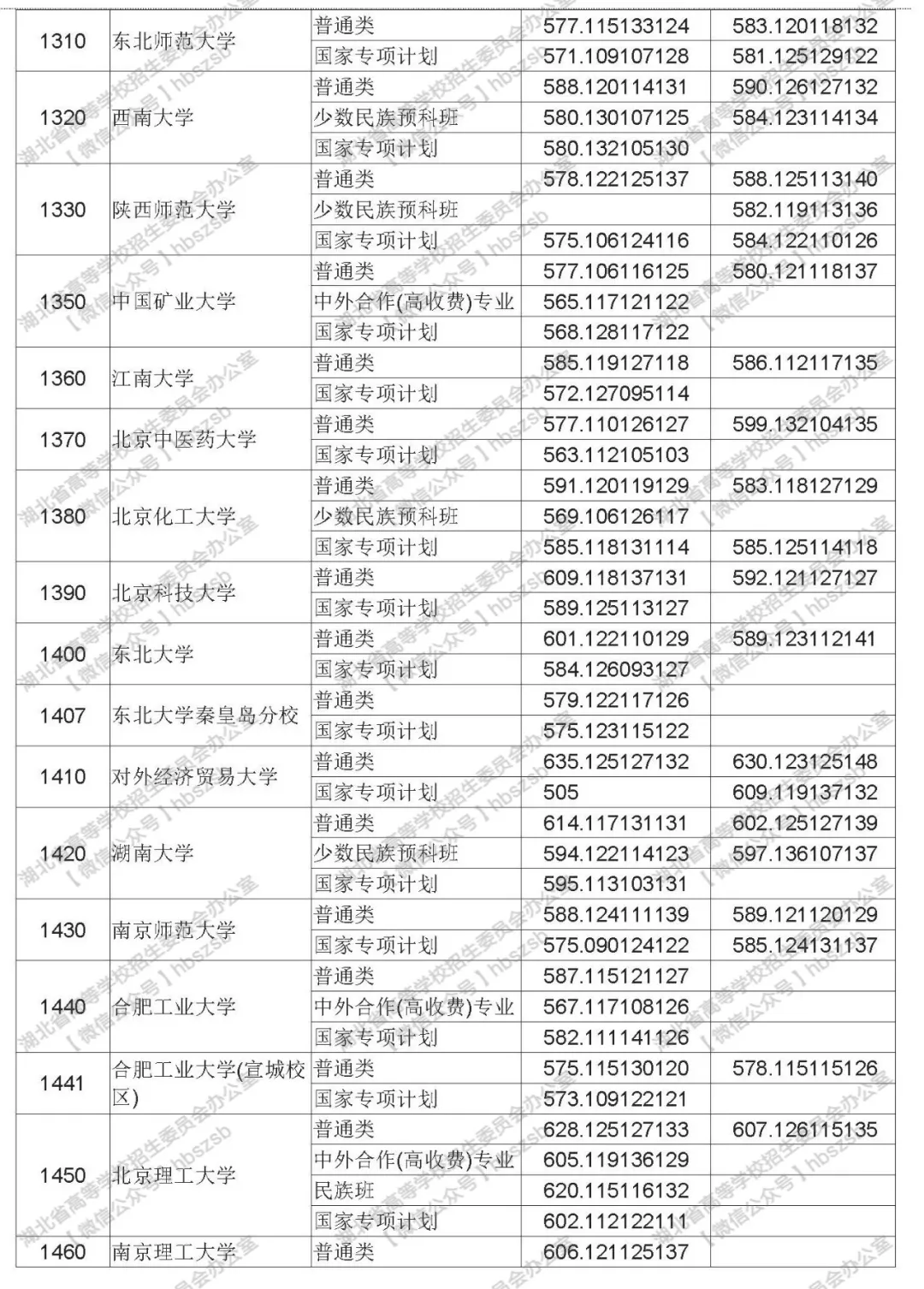 2019年湖北高考高校招生本科第一批錄取院校平行志愿投檔線