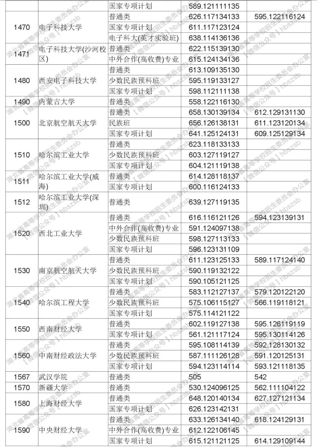 2019年湖北高考高校招生本科第一批錄取院校平行志愿投檔線