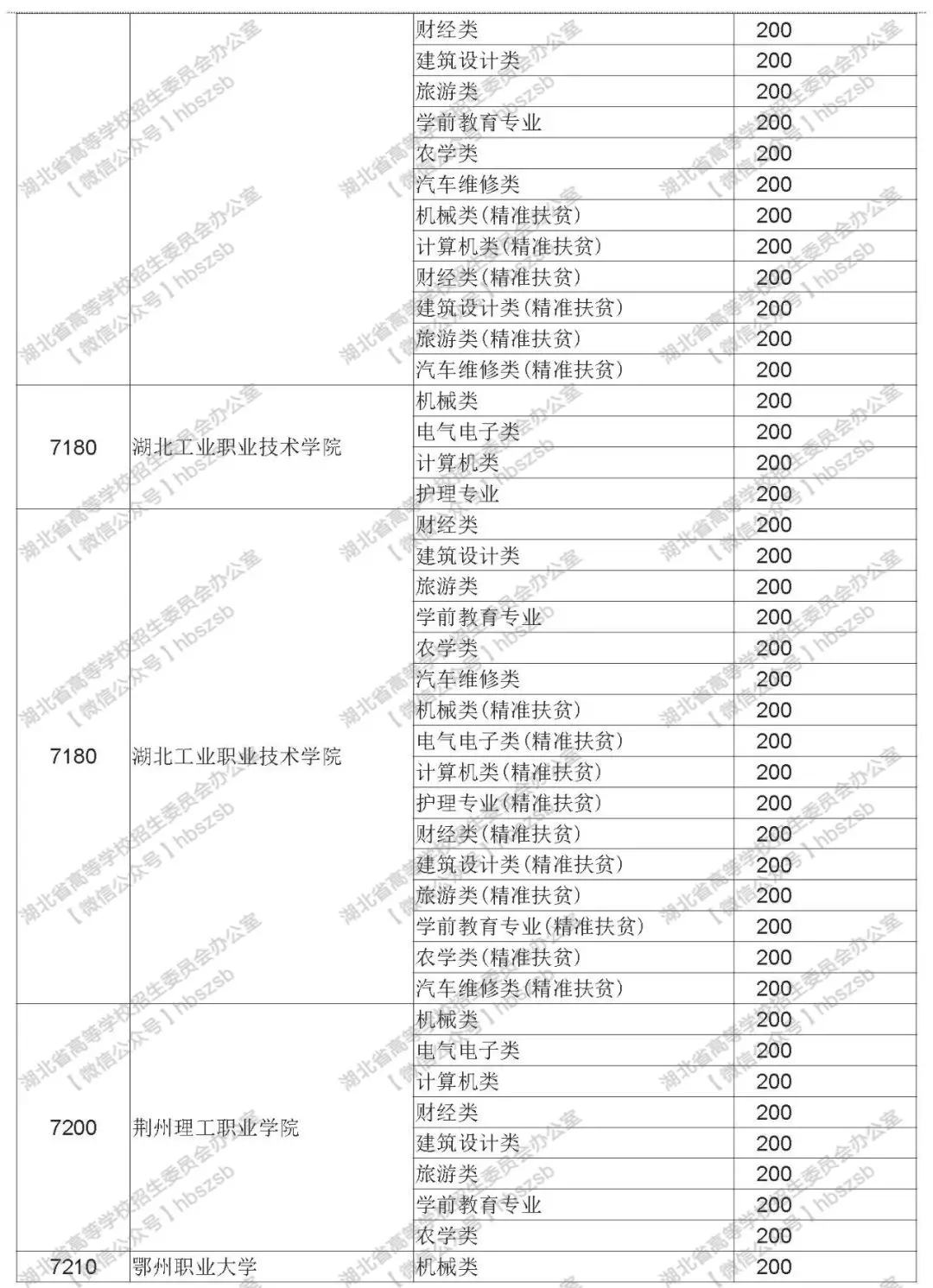 2019年湖北技能高考專科錄取院校平行志愿投檔線