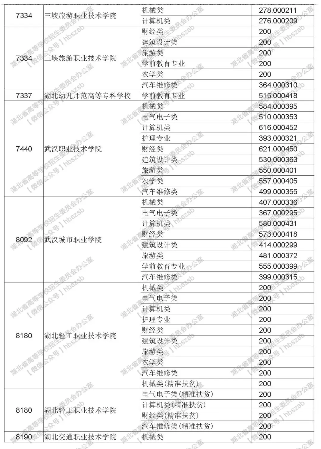 2019年湖北技能高考專科錄取院校平行志愿投檔線