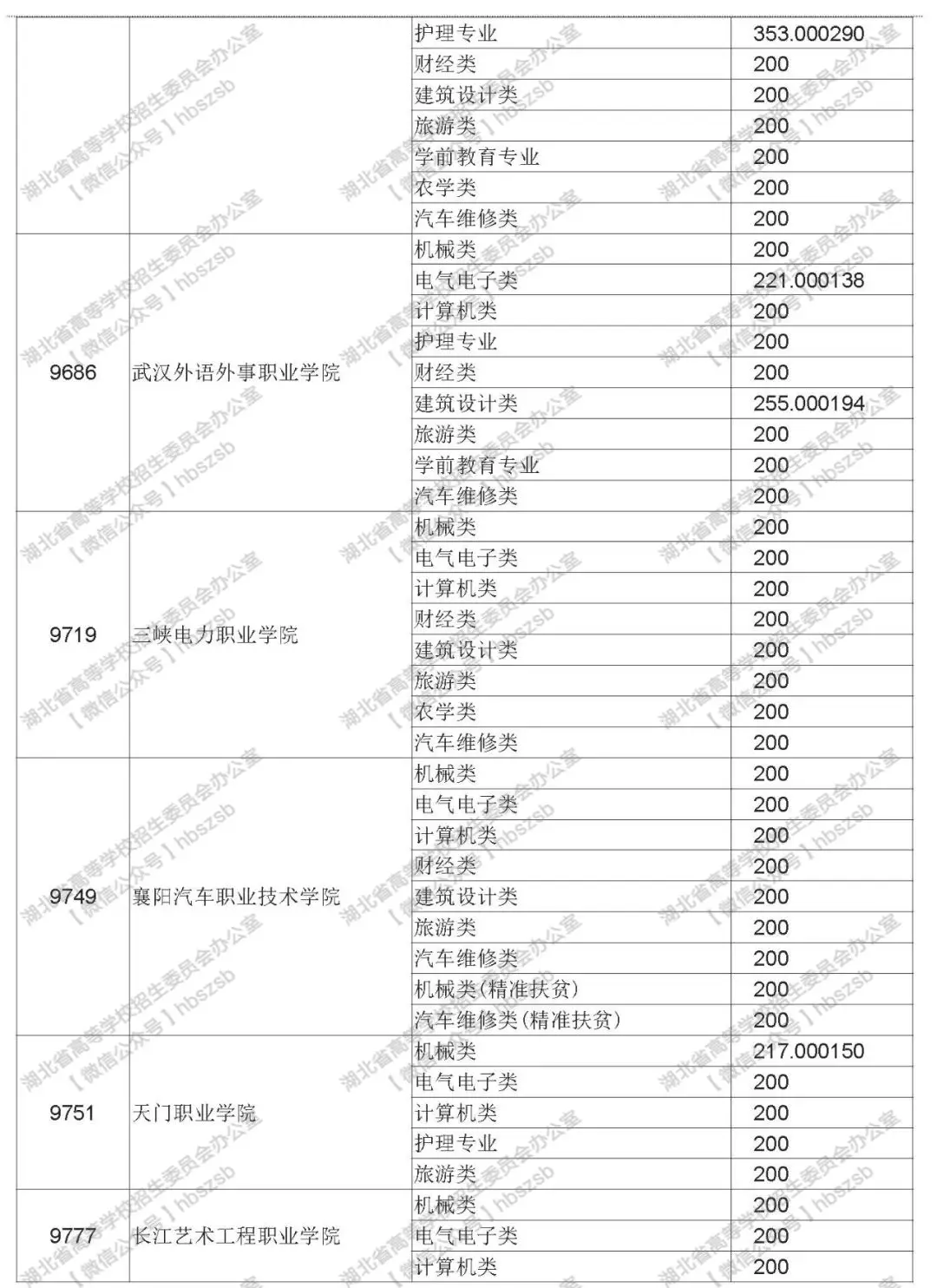 2019年湖北技能高考專科錄取院校平行志愿投檔線