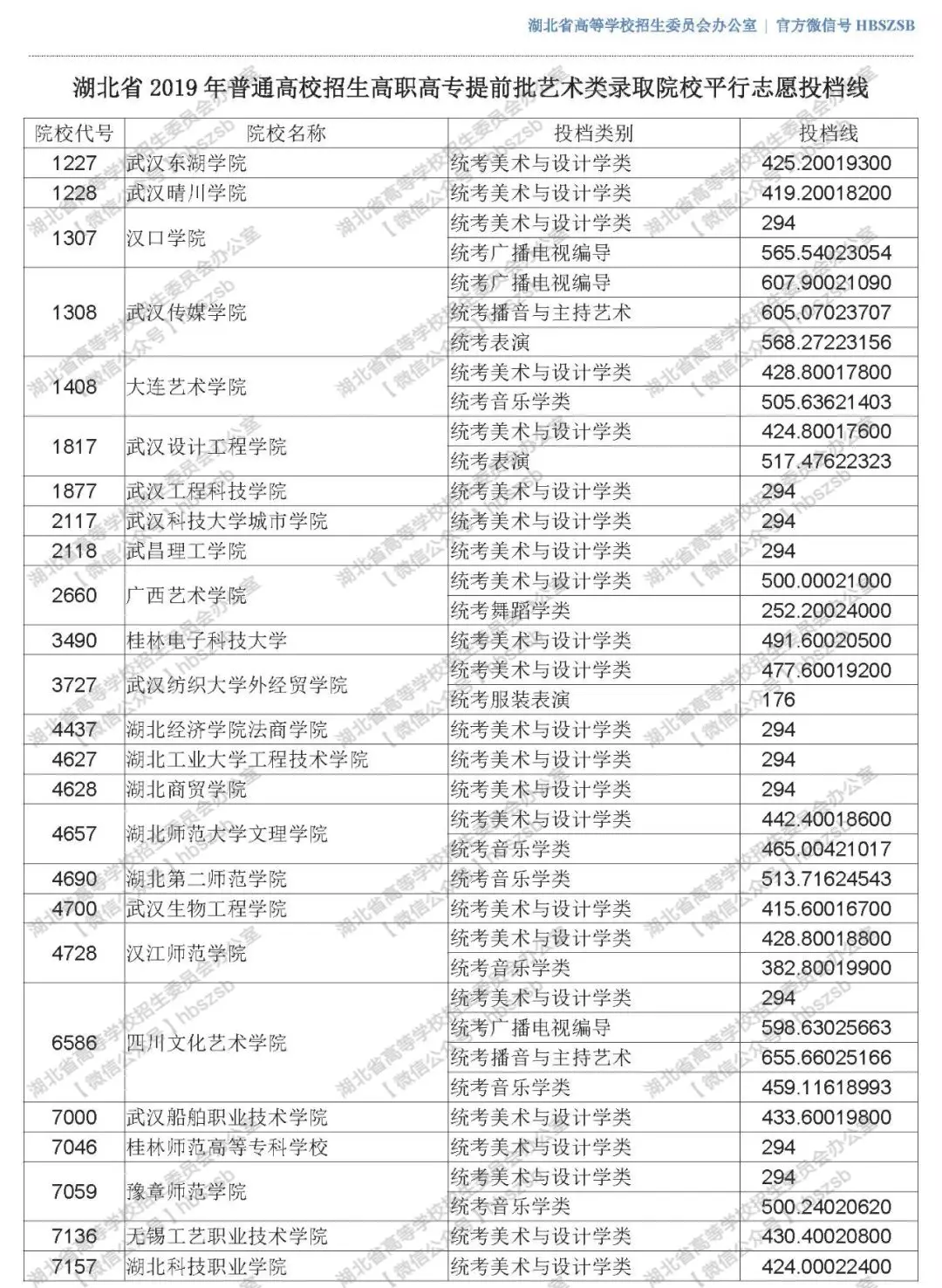 2019年湖北高考高職高專提前批藝術(shù)類錄取院校平行志愿投檔線