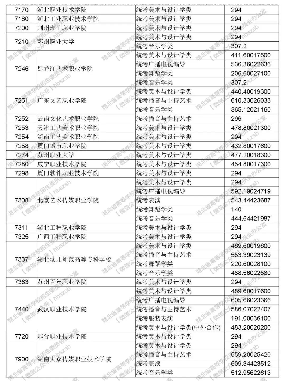 2019年湖北高考高職高專提前批藝術(shù)類錄取院校平行志愿投檔線