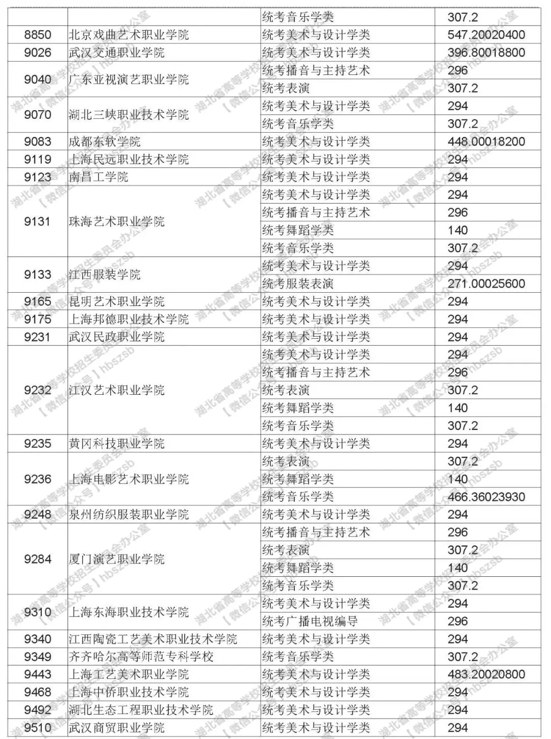 2019年湖北高考高職高專提前批藝術(shù)類錄取院校平行志愿投檔線