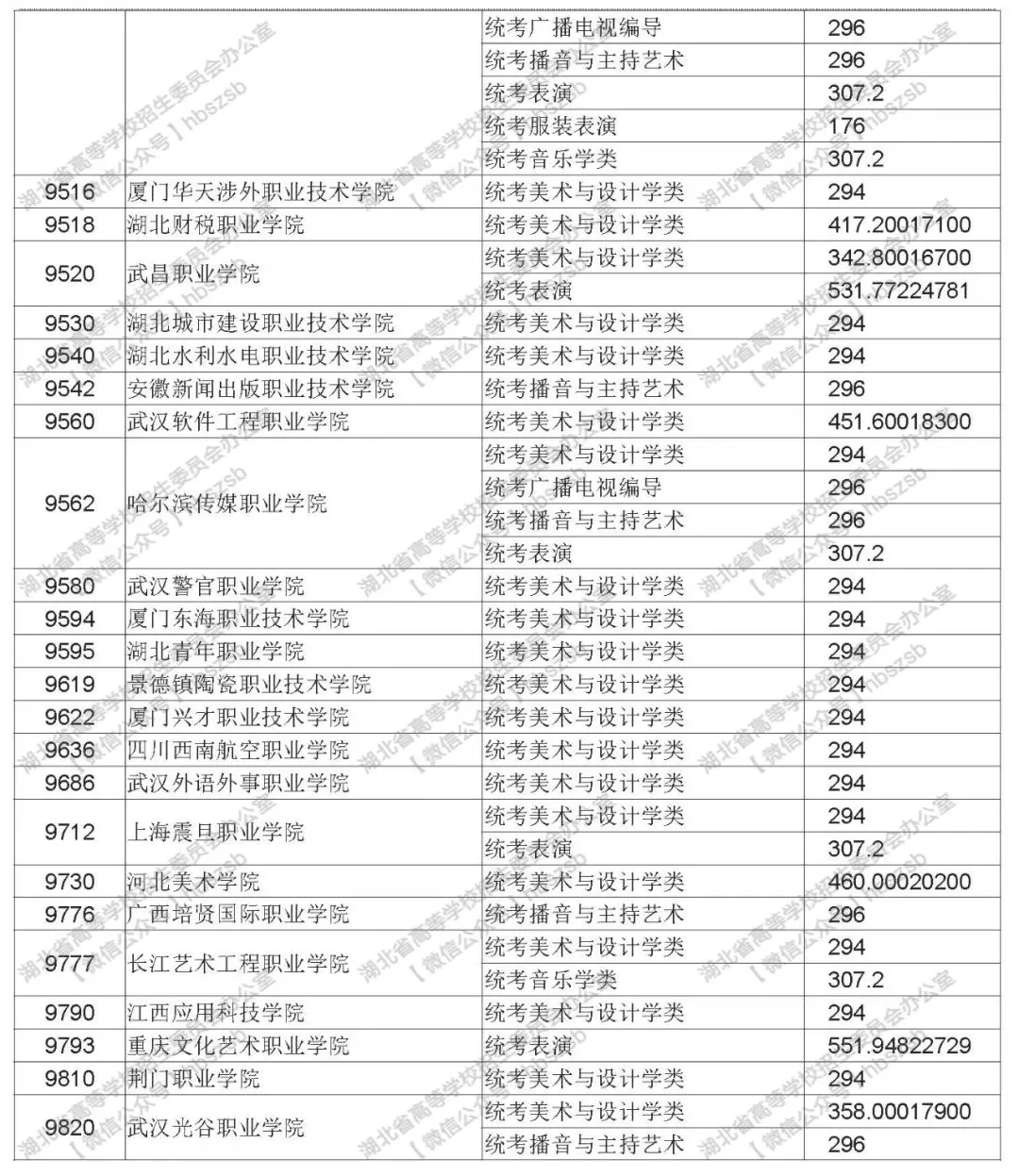 2019年湖北高考高職高專提前批藝術(shù)類錄取院校平行志愿投檔線