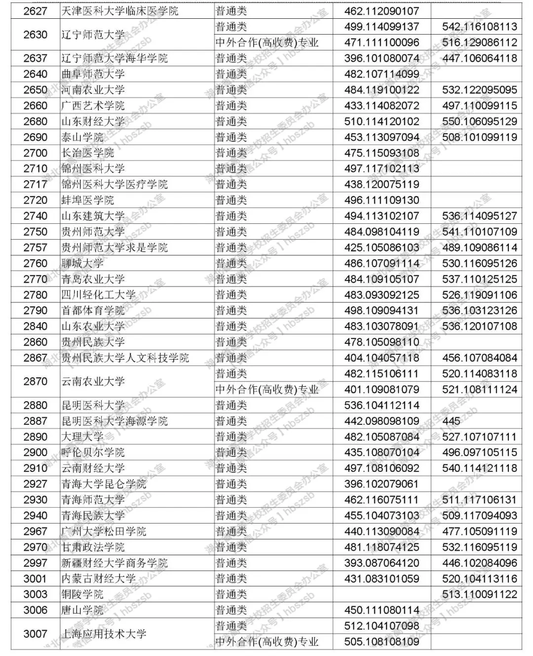 2019年湖北高考本科第二批錄取院校平行志愿投檔線