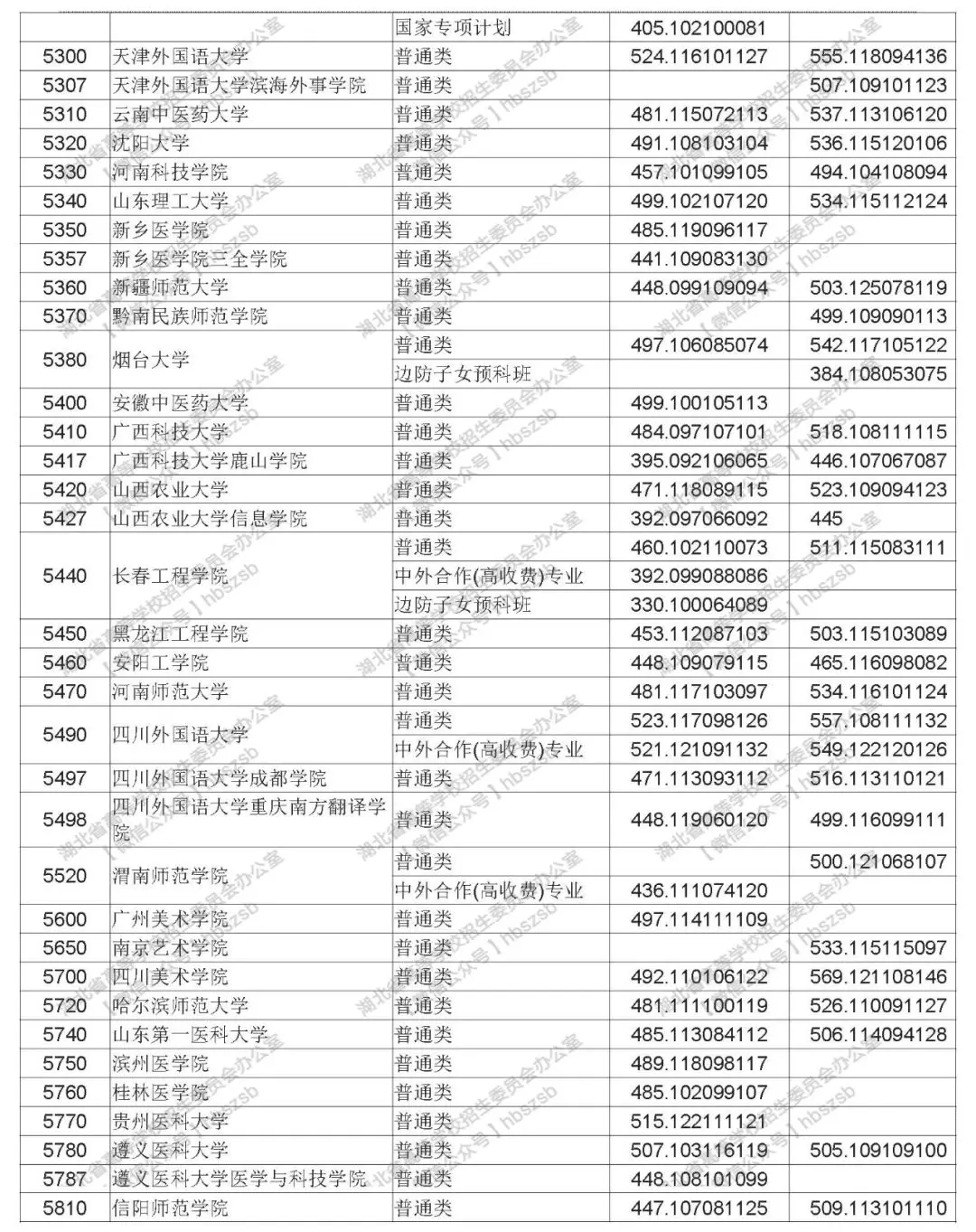 2019年湖北高考本科第二批錄取院校平行志愿投檔線