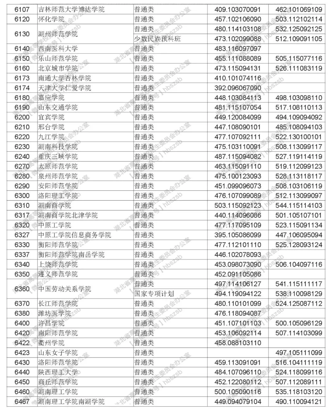 2019年湖北高考本科第二批錄取院校平行志愿投檔線