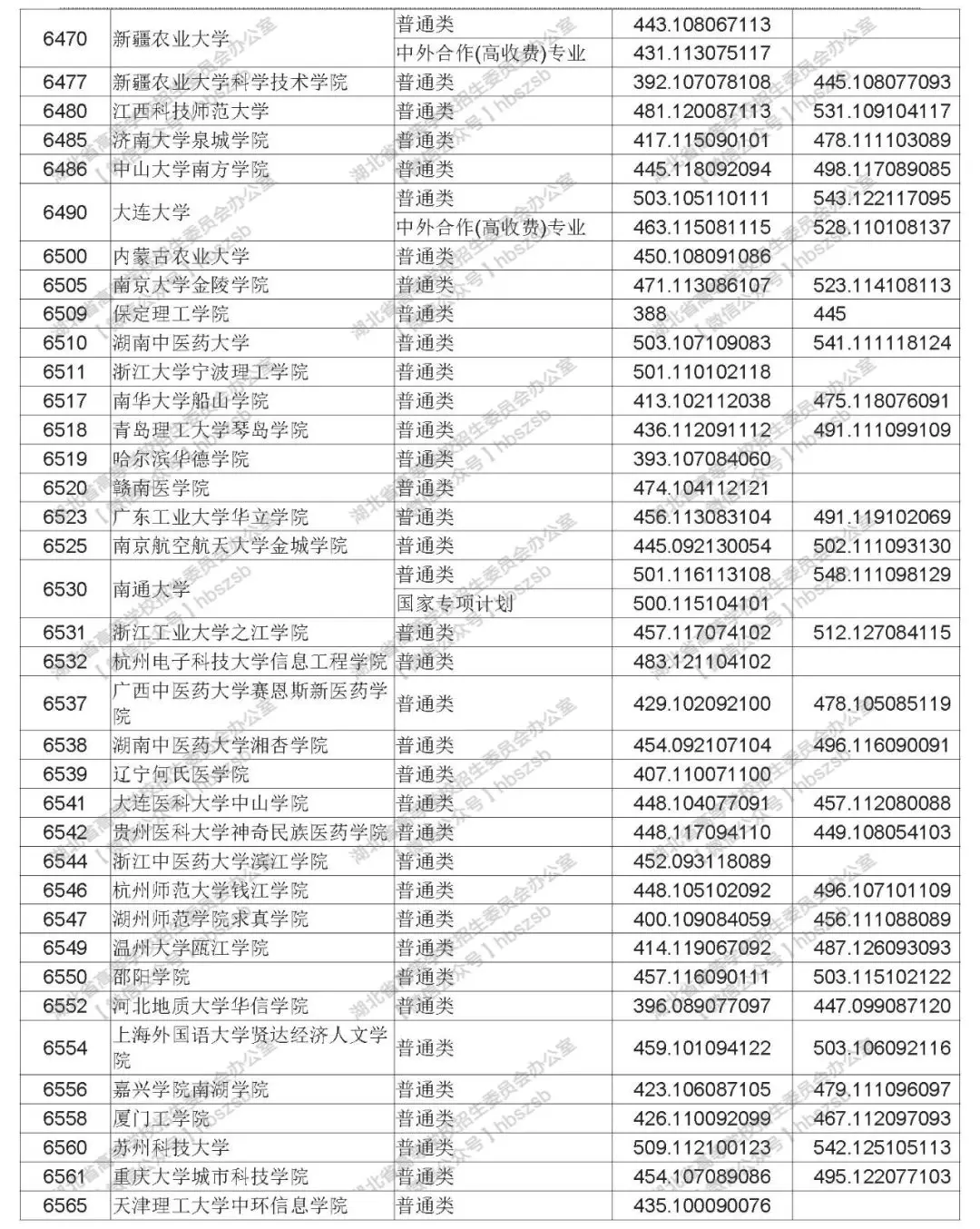 2019年湖北高考本科第二批錄取院校平行志愿投檔線