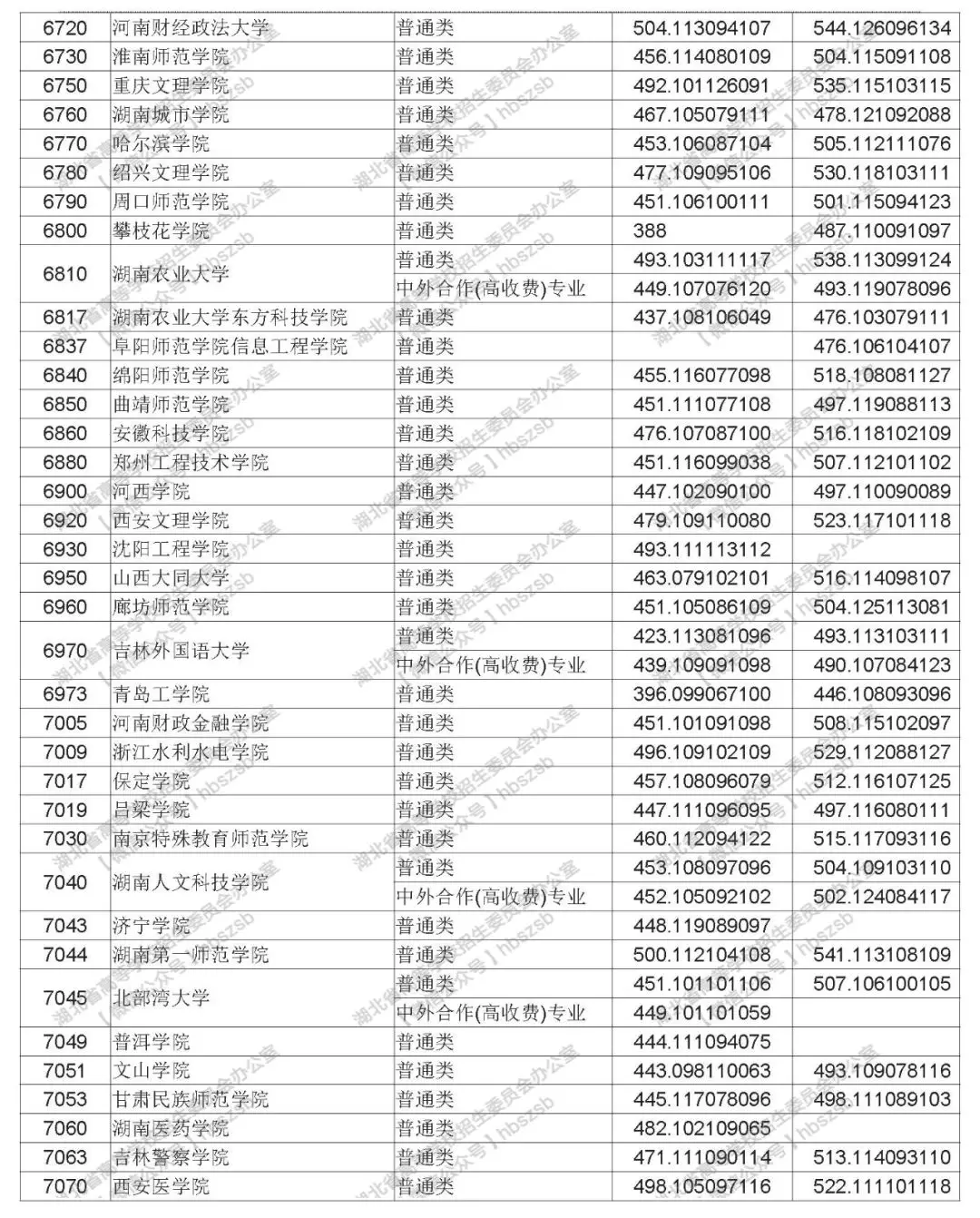 2019年湖北高考本科第二批錄取院校平行志愿投檔線