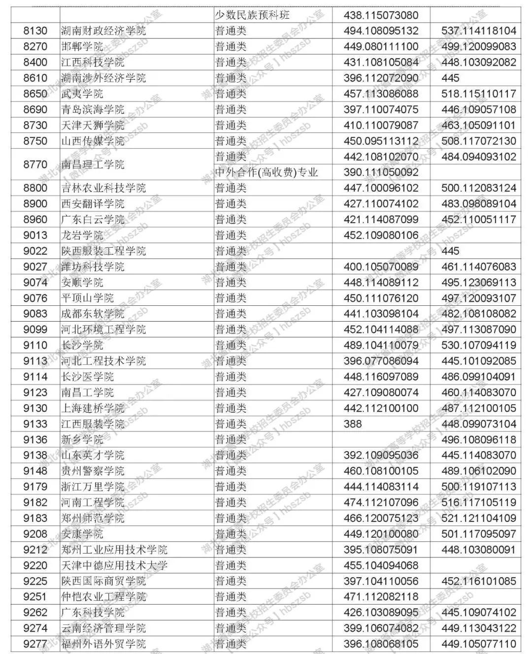 2019年湖北高考本科第二批錄取院校平行志愿投檔線