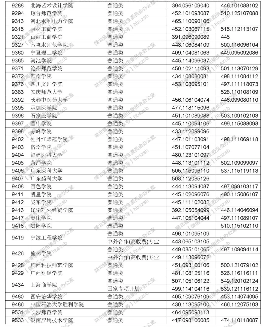 2019年湖北高考本科第二批錄取院校平行志愿投檔線