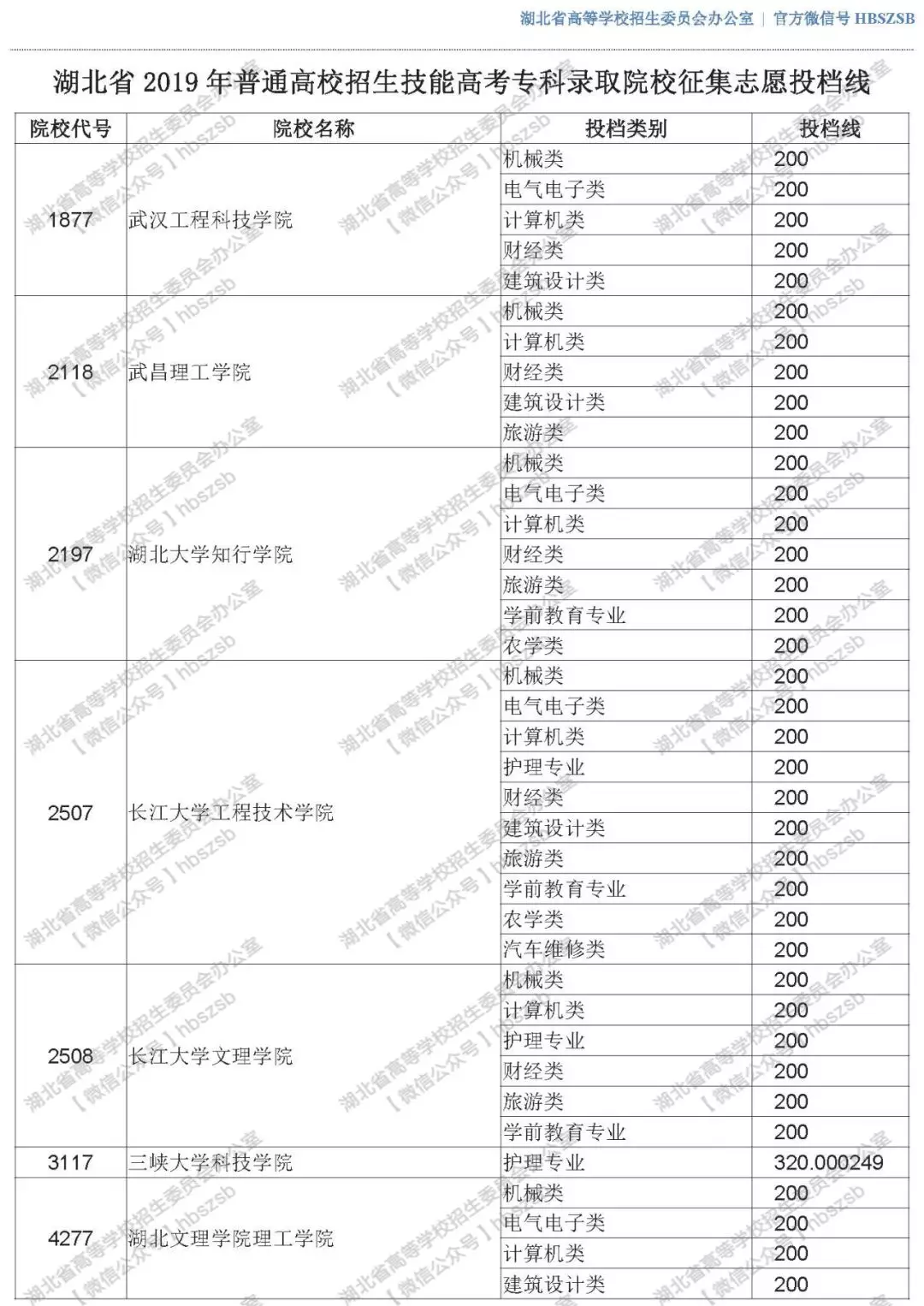 2019年湖北高考技能高考?？其浫≡盒Ｕ骷驹竿稒n線