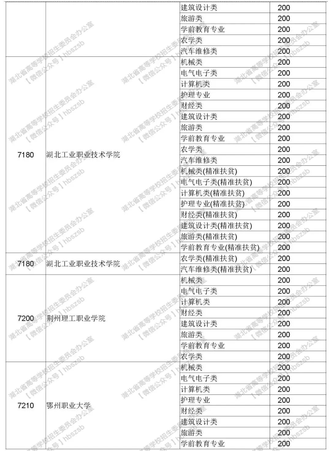 2019年湖北高考技能高考?？其浫≡盒Ｕ骷驹竿稒n線