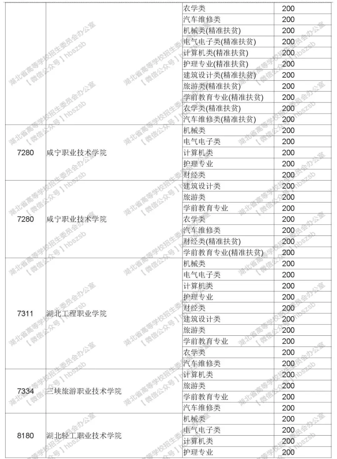 2019年湖北高考技能高考專科錄取院校征集志愿投檔線