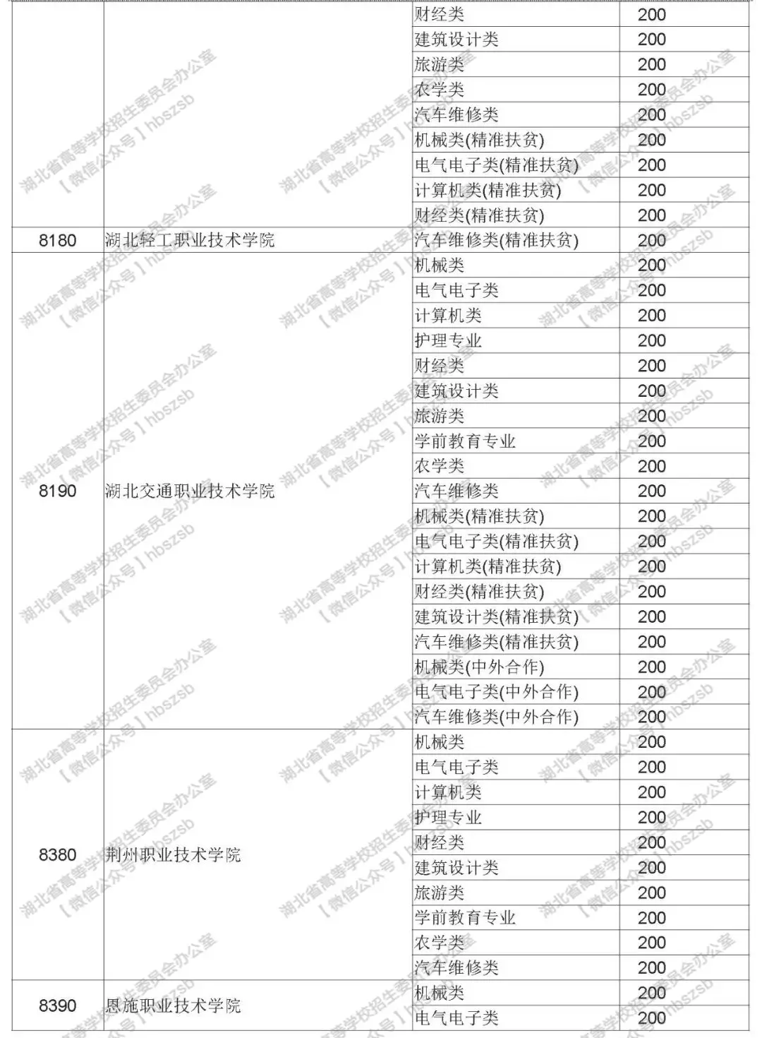 2019年湖北高考技能高考?？其浫≡盒Ｕ骷驹竿稒n線