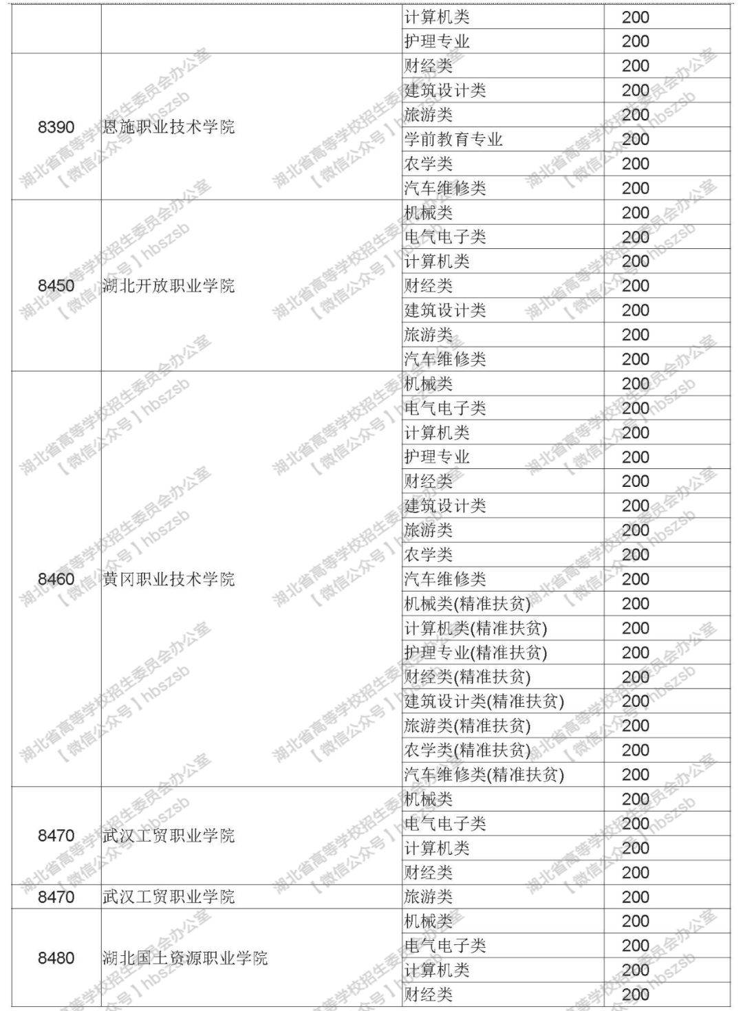 2019年湖北高考技能高考專科錄取院校征集志愿投檔線