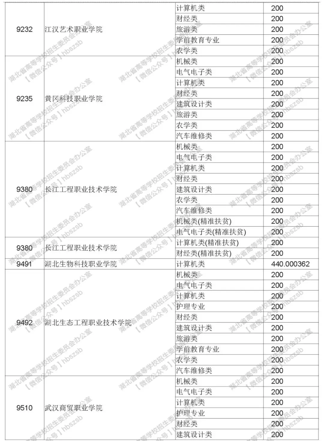 2019年湖北高考技能高考?？其浫≡盒Ｕ骷驹竿稒n線