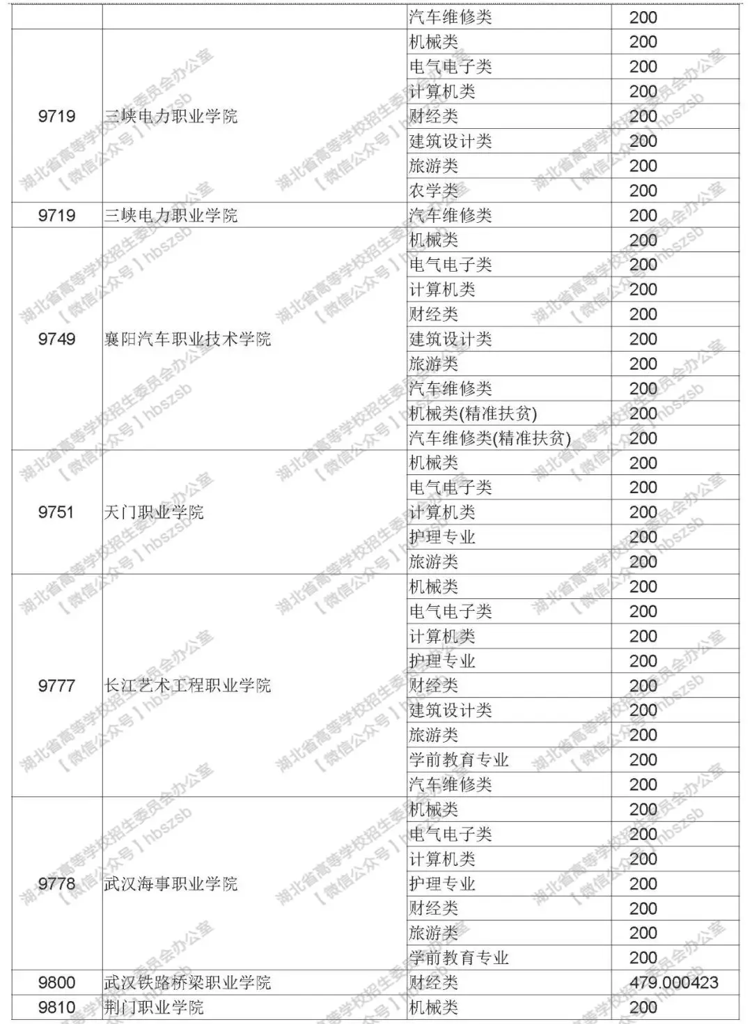 2019年湖北高考技能高考?？其浫≡盒Ｕ骷驹竿稒n線