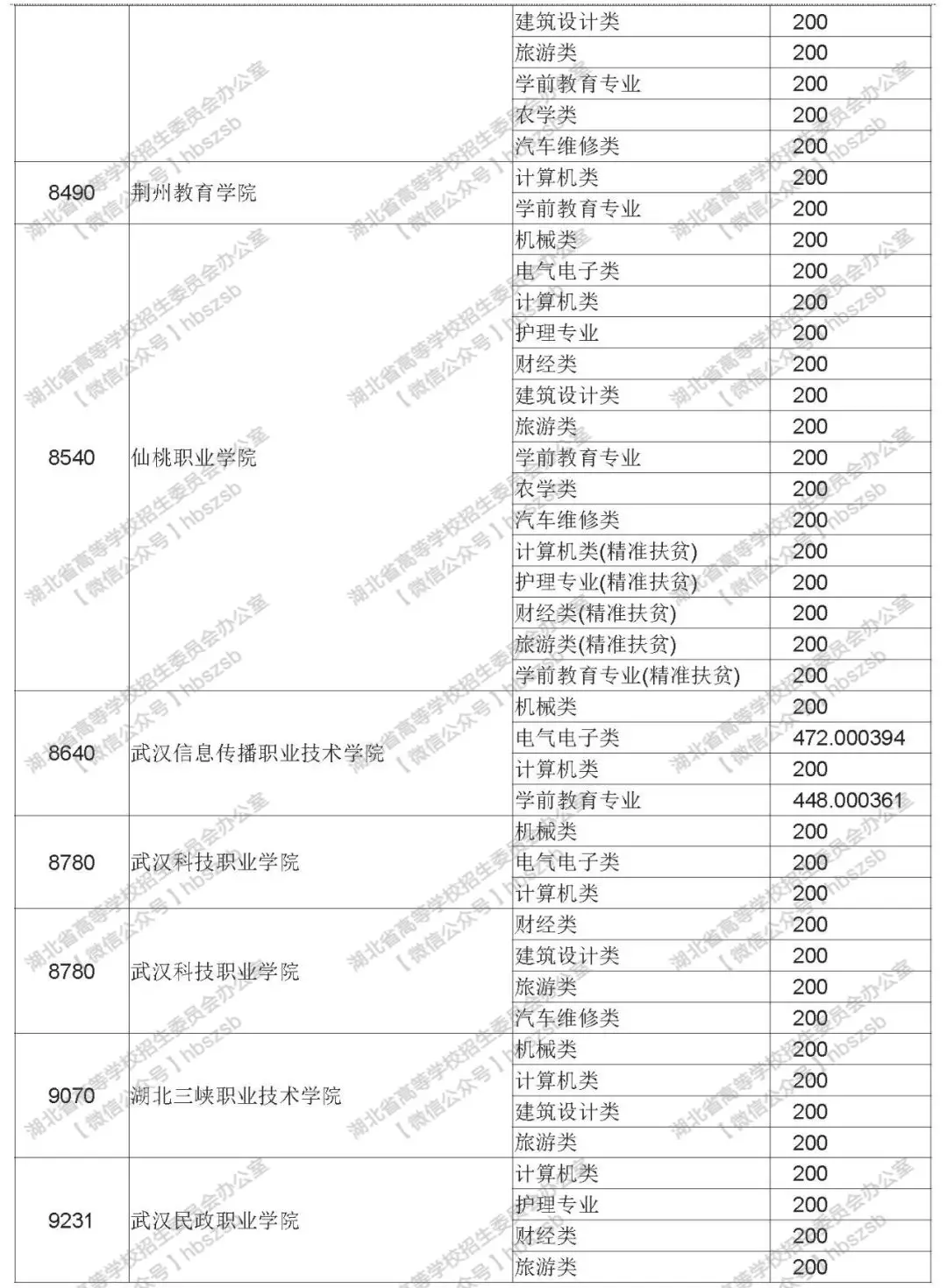 2019年湖北高考技能高考?？其浫≡盒Ｕ骷驹竿稒n線