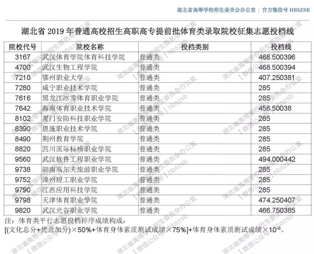 2019年湖北高考高職高專提前批體育類錄取院校征集志愿投檔線