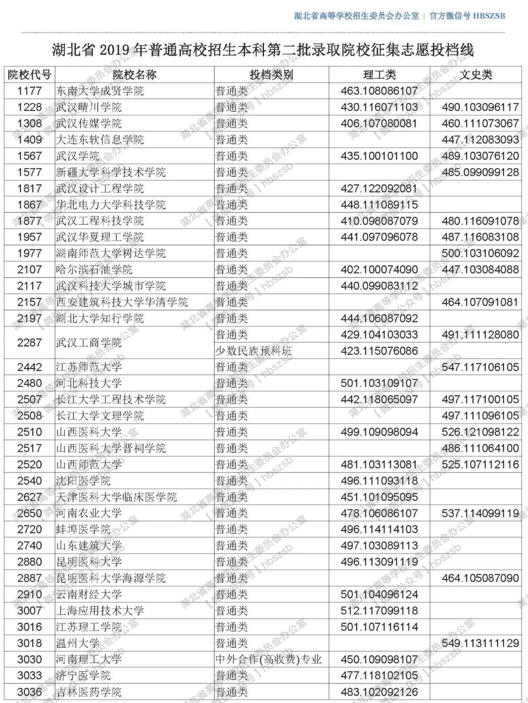 2019年湖北高考本科第二批錄取院校征集志愿投檔線