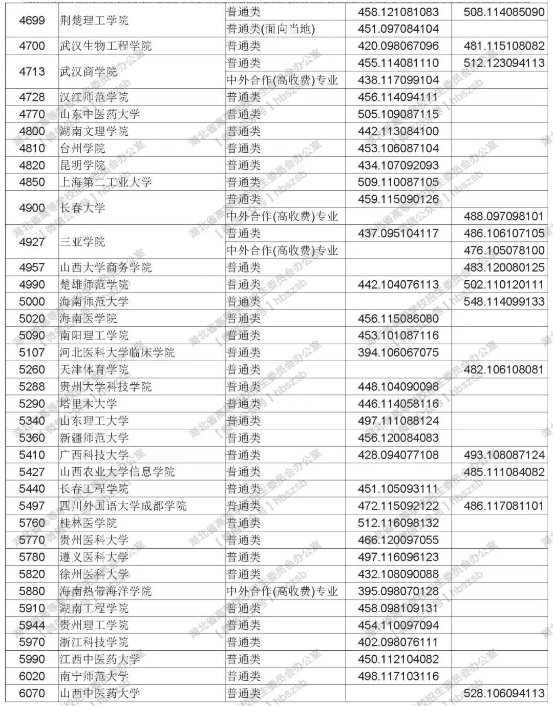 2019年湖北高考本科第二批錄取院校征集志愿投檔線