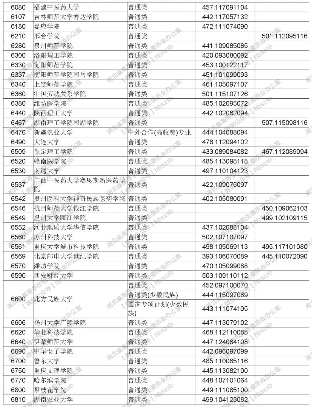 2019年湖北高考本科第二批錄取院校征集志愿投檔線