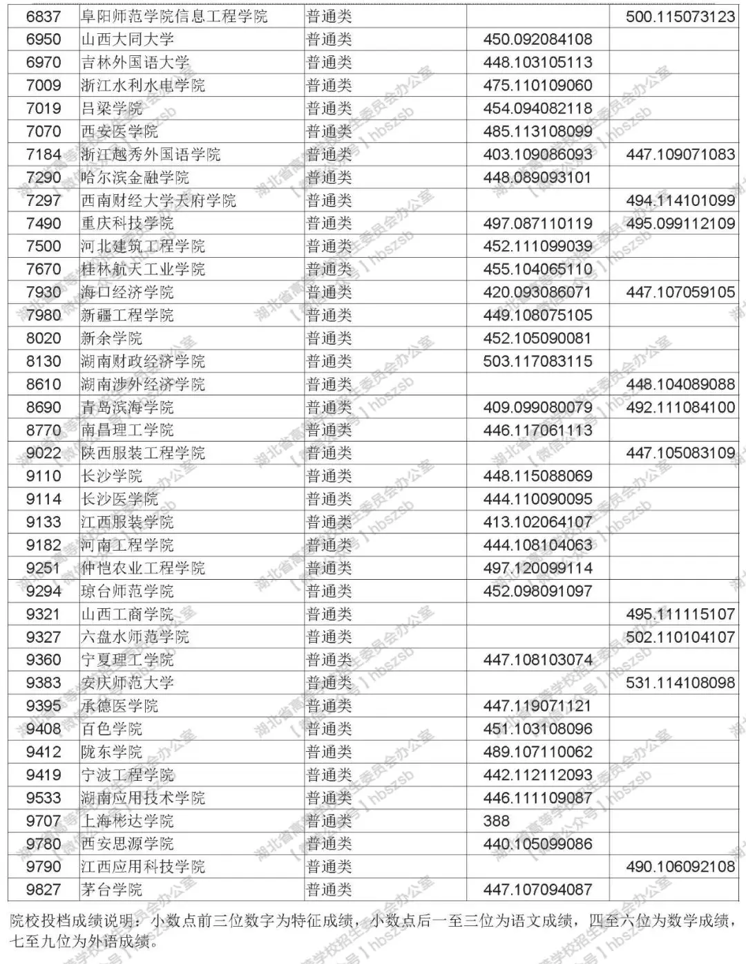 2019年湖北高考本科第二批錄取院校征集志愿投檔線