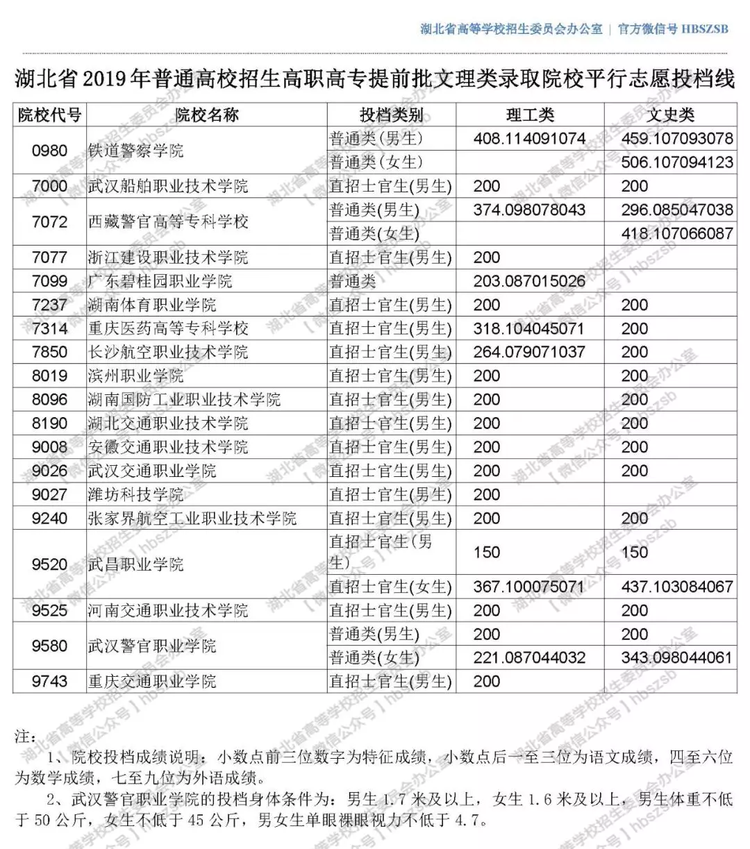 2019年湖北高考高職高專(zhuān)提前批文理類(lèi)錄取院校平行志愿投檔線