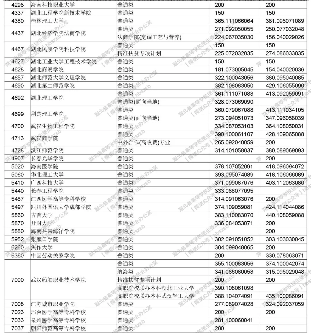 2019年湖北高考高職高專文理類錄取院校平行志愿投檔線