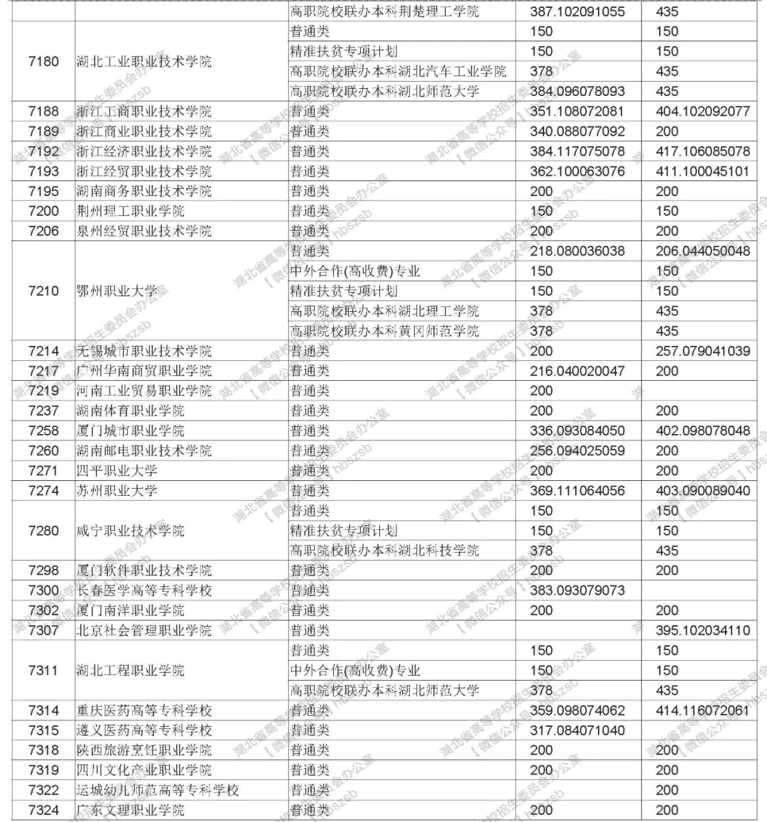 2019年湖北高考高職高專文理類錄取院校平行志愿投檔線