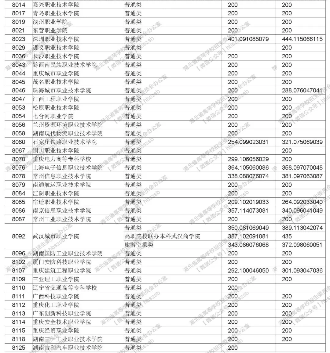 2019年湖北高考高職高專文理類錄取院校平行志愿投檔線